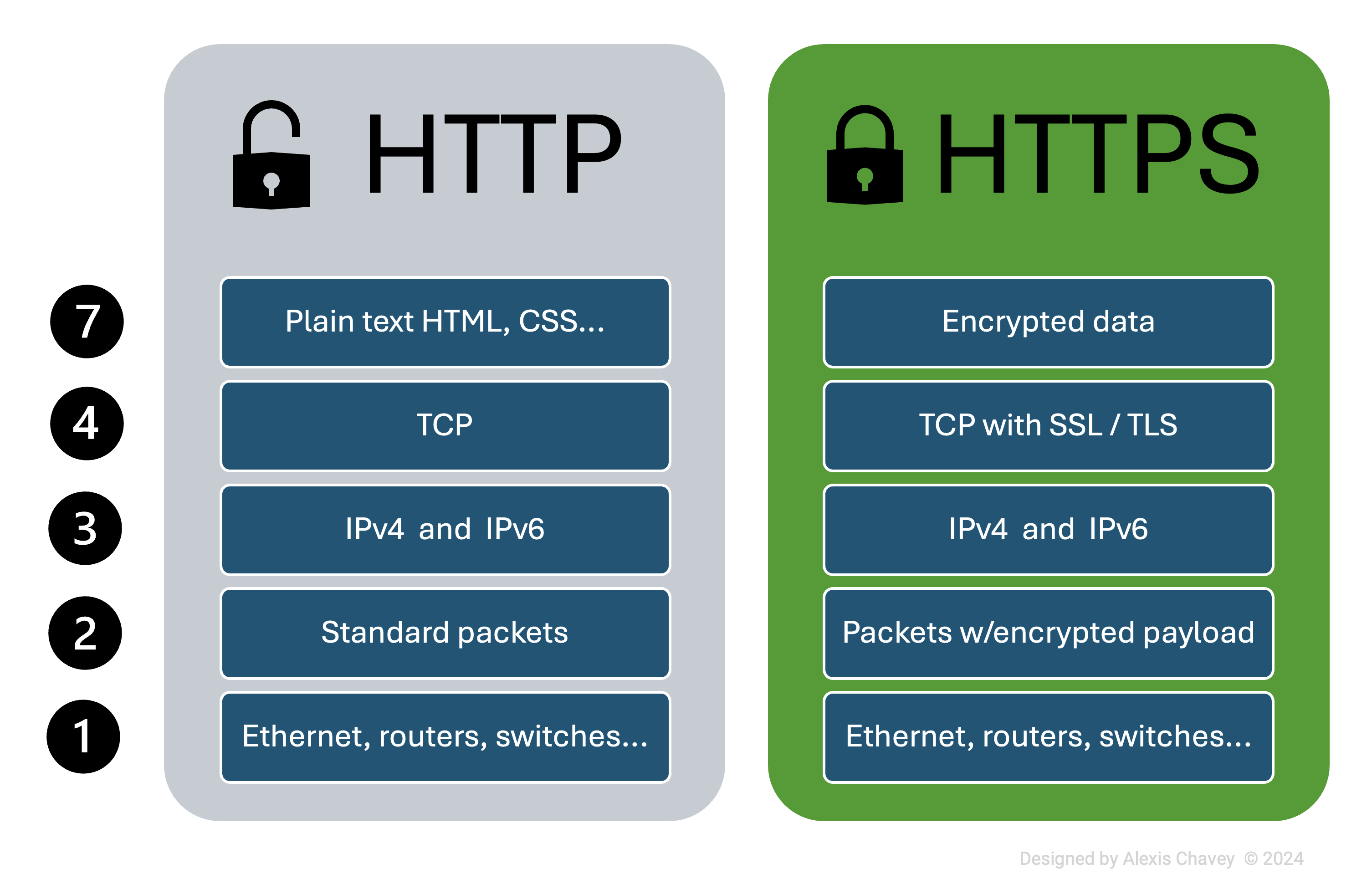 HTTPS and HTTP a diagram showing the differences at each layer of the TCP/IP model.