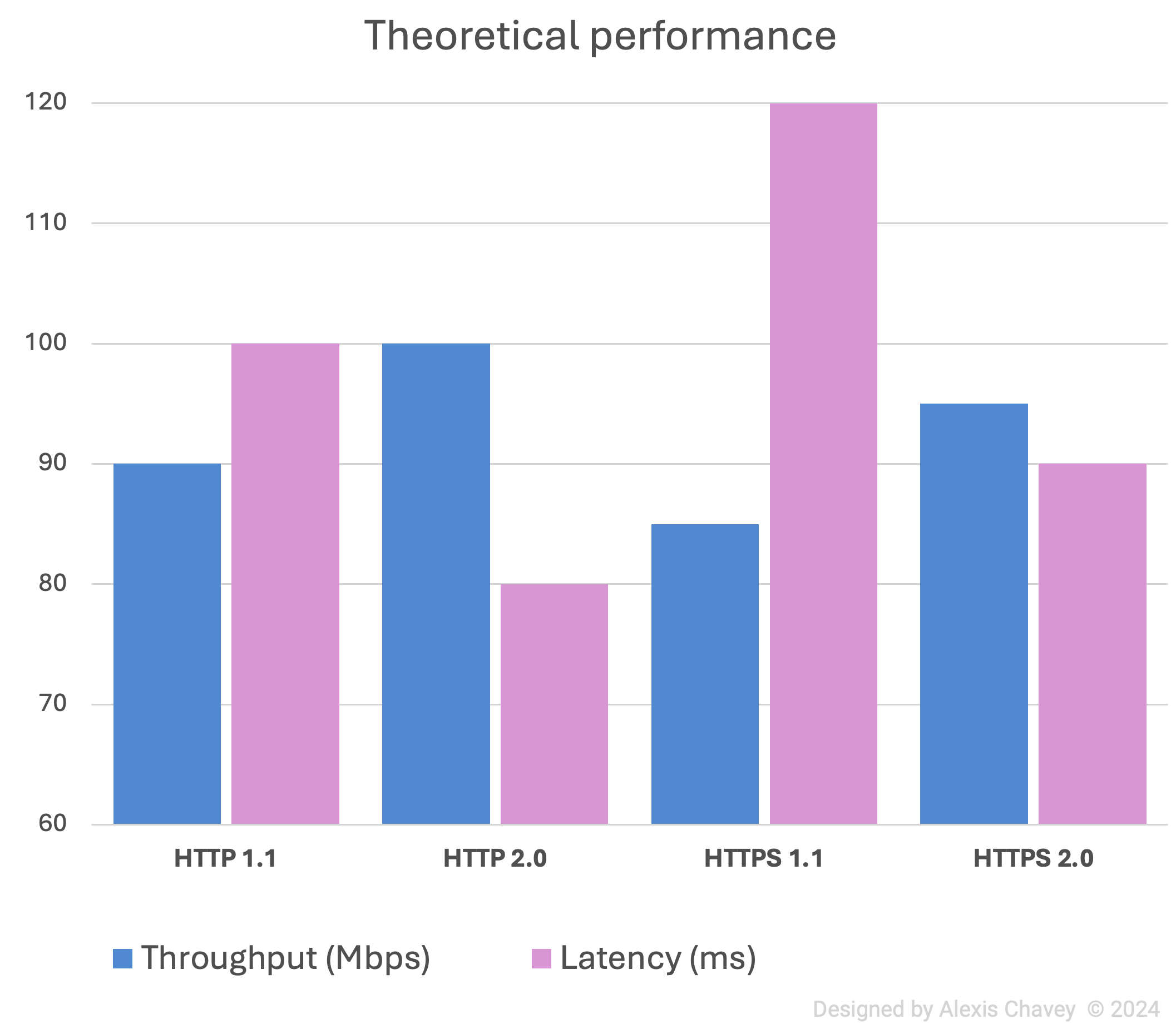 Bar chart comparing throughput and latency for HTTP and HTTPS per protocol generations.