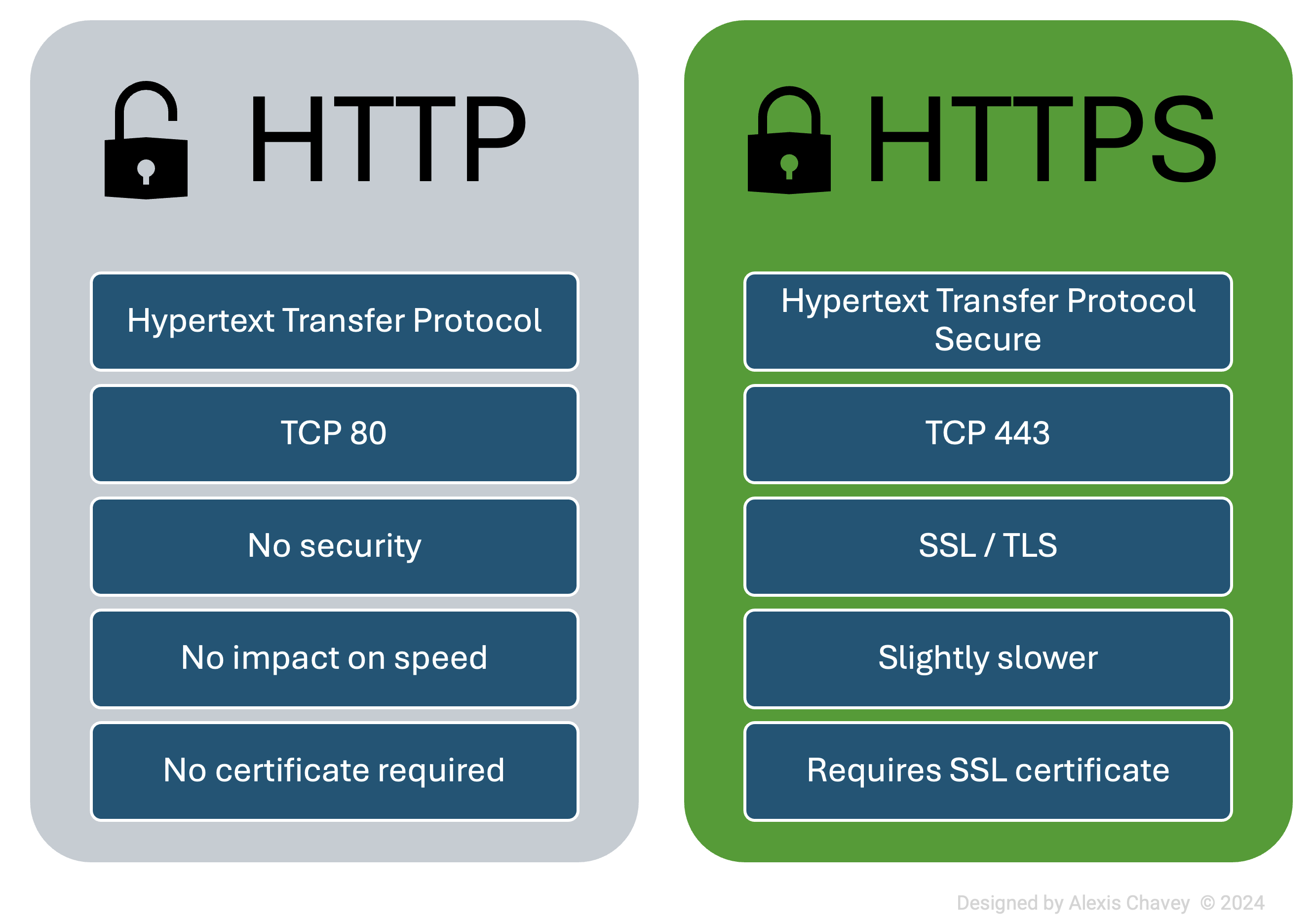 HTTPS and HTTP a side-by-side comparison of the definitions, purposes, and key features.