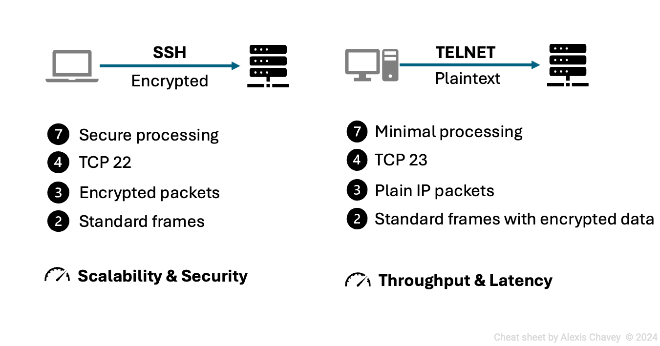 Quick protocols comparison between SSH and Telnet.