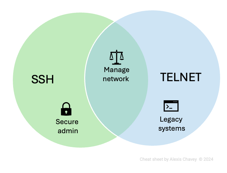 Quick protocols comparison between SSH and Telnet.
